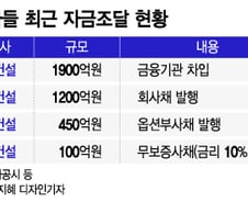 건설사들 자금확보 '특명'…미뤄둔 위기, '공포의 결제일' 째깍째깍