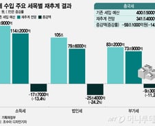 세수오류 줄이려면…"세수 추계 횟수 늘리고 절차 공개해야"