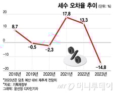 3년 연속 '수십조원' 틀려…크게 벗어난 세수 예측, 문제인 이유