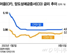 레고랜드 1년, 단기 자금시장 금리 상승...증권가 "10월엔 안정"