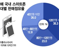 10년새 '폰값' 130만원 올랐다