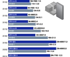 100만원도 비쌌는데…"스마트폰 300만원 육박" 왜 계속 오르지