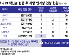 [단독]코로나 백신 부작용 '사망 인정' 18명 중 화이자가 10명