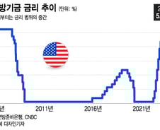 내년 금리 인하폭은?…이번 FOMC에서 중요한 모든 것[오미주]