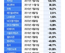 코스피 옮기고도 주가 떨어진 셀트리온…탈코스닥 효과는 없었다