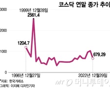 나스닥은 '만스닥' 됐는데 '천스닥' 바라만 보는 코스닥…왜?