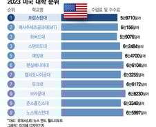 [더차트] 프린스턴대, 13년 연속 美 대학 1위…하버드는?