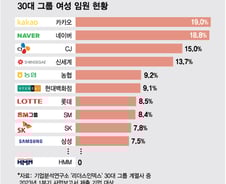 [더차트] 女임원 '0명' 이 회사…비중 가장 높은 곳은 '카카오'