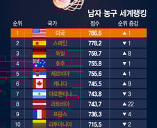 [더차트] 미국, 남자농구 세계랭킹 1위 탈환…한국은?