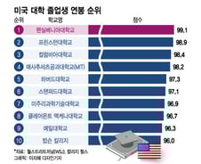 [더차트] 하버드가 아니라고?…졸업생 연봉 가장 높은 美 대학은