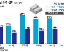 "해외 건설 올해 350억달러 돌파"…수조원대 수주 줄줄이 대기