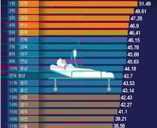 [더차트] "살릴 수 있었다"…'치료 가능 사망자' 인천 1위