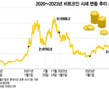 코인이야 코스피야…하반기 비트코인, 박스권 벗어날까