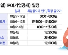 두산로보틱스, 이대로 '따따블'?…추석 이후 IPO 시장도 '청신호'