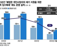 [단독]매년 80만명 폐업하는데…체납세금 특례 받은 건 0.3%뿐