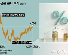 '5%대 고금리' 장기화 되나...치솟는 금리, 추석 이후 채권시장은