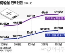 코로나 백신 부작용?…이 증상 호소하는 여성들 '50.9%' 급증