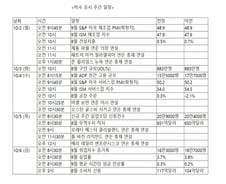 테슬라 인도량, 파월 발언, 고용지표에 주목[이번주 美 증시는]