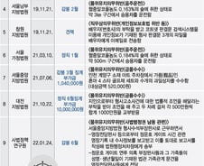 [단독]성매매·음주운전·금품수수 등 비위판사 11명…해임·파면 없었다