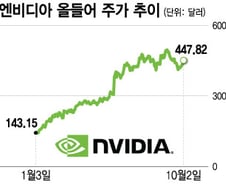 엔비디아 주가, 다시 날아 오를까…새로운 상승 촉매 기대[오미주]