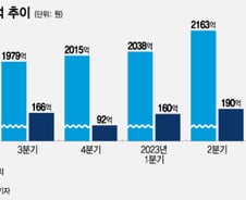 보령, 카나브와 항암제가 매출 쌍끌이...3분기도 호실적 예고