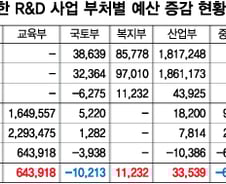 [단독]단독입찰·평가미흡 사업은 '증액'…R&D 예산 삭감 기준 논란