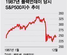美 금리 상승, 재정적자 확대…1987년 블랙먼데이 닮은꼴[오미주]