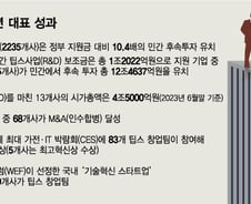 [단독]12.4조원 유치한 '팁스 스타트업'...정부지원금 대비 10.4배