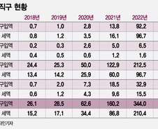 [단독]MZ도 환호한 '아재 술'…"위스키 해외직구" 4년새 136배↑