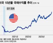 美 국채 금리 상승세, 파국 없는 결말은 가능할까[오미주]