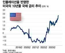美 국채시장 격랑 속으로?…고용지표 강세보다 더 큰 악재[오미주]
