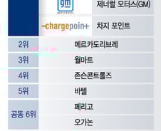 [더차트] 테슬라·GM과 어깨 나란히…포천 선정 '혁신' 韓 기업은?