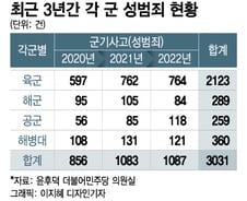 [단독] 새해 첫날부터 후임 눕힌 병사…2년새 공군 성범죄 2배