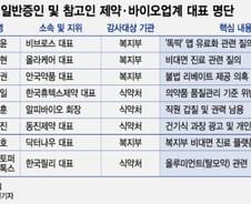 복지위 국감, 불법 리베이트·갑질 논란 수장들은 모두 불출석