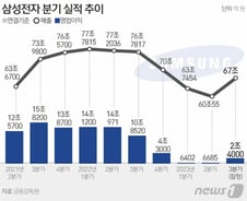 "반도체 바닥 찍었다" 삼성전자 질주에…'9만전자' 기대 모락모락
