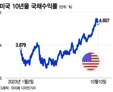 비둘기로 변한 연준?…국채 금리 안정에도 남은 리스크[오미주]