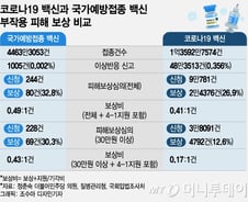 [단독]국가가 책임진다더니… 코로나19 백신 부작용 보상 제대로 안했다