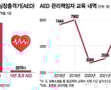 [단독]자동심장충격기 있으면 뭐하나…'작동 불투명' 노후 장비 수두룩