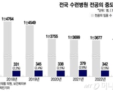 [단독]미용 의료로 돈 번다…"전공의 안 할래요" 중도포기 비율↑