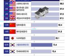 [더차트]서울대, 세계 대학 순위는 62위…전체 1위는?