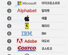[더차트]"MS·애플 위에 삼성전자"…세계 최고의 직장 4년 연속 1위