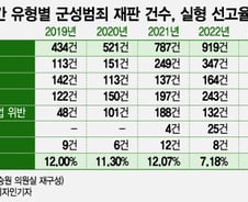 [단독] 軍성범죄 재판 3년새 2배…실형률은 고작 7%