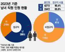 [단독]교육방송 EBS의 '유리천장'...창립후 24년간 女임원 '0명'