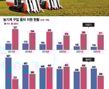 [단독]일제 농기계 구매 매년 1000여억 보조금…"국산은 고사 직전"