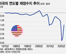 동시다발적 전쟁→연준도 손 쓸 수 없는 고금리 고착화[오미주]