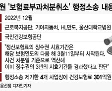 [단독]건보공단, 위법부과 건보료 189억 '꿀꺽'… 싫으면 소송해라?