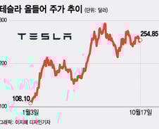 테슬라, 19일 새벽 실적 발표…주가 움직일 3가지 이슈[오미주]