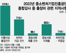 [단독]"안 잤는데…" 출장 숙박비 4천만원, '묻지마 지급'한 중진공