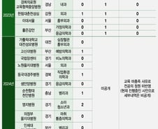 [단독]'전공의 0명'… 복지부, 지역·필수의료 의사 되레 없앴다