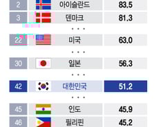 [더차트]한국 연금 제도, 47개국 중 42위…혜택 등 '꼴찌'